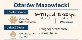 mieszkania w ożarowie mazowieckim